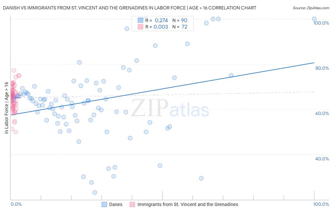 Danish vs Immigrants from St. Vincent and the Grenadines In Labor Force | Age > 16