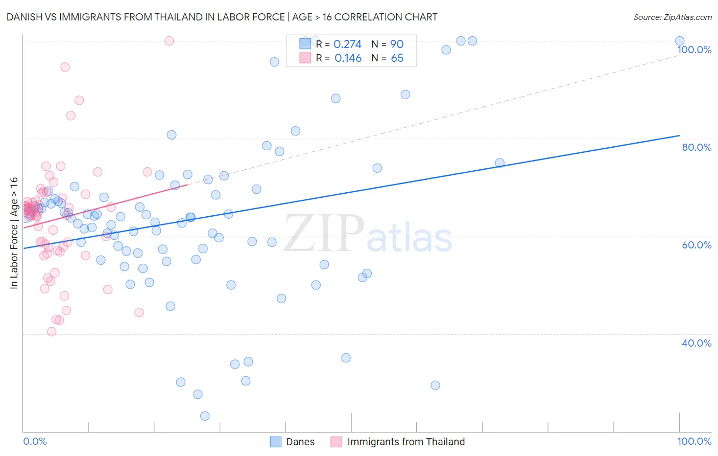 Danish vs Immigrants from Thailand In Labor Force | Age > 16