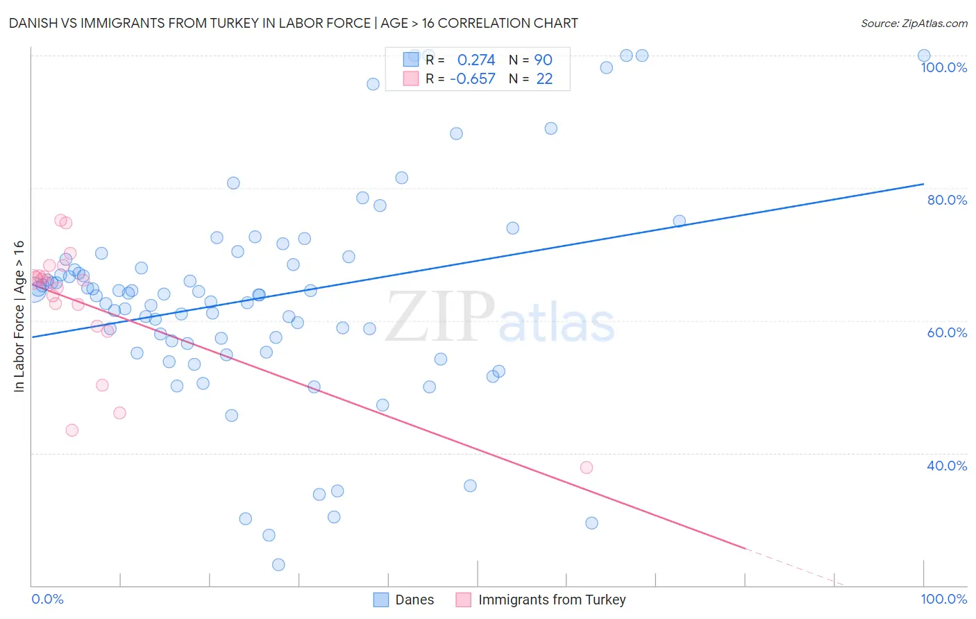 Danish vs Immigrants from Turkey In Labor Force | Age > 16