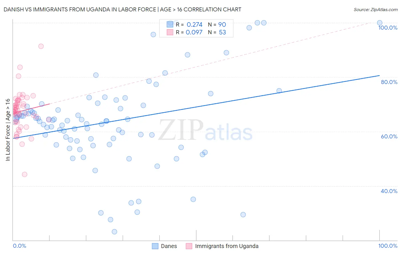 Danish vs Immigrants from Uganda In Labor Force | Age > 16