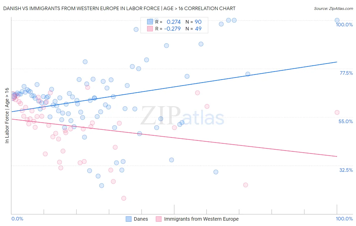 Danish vs Immigrants from Western Europe In Labor Force | Age > 16