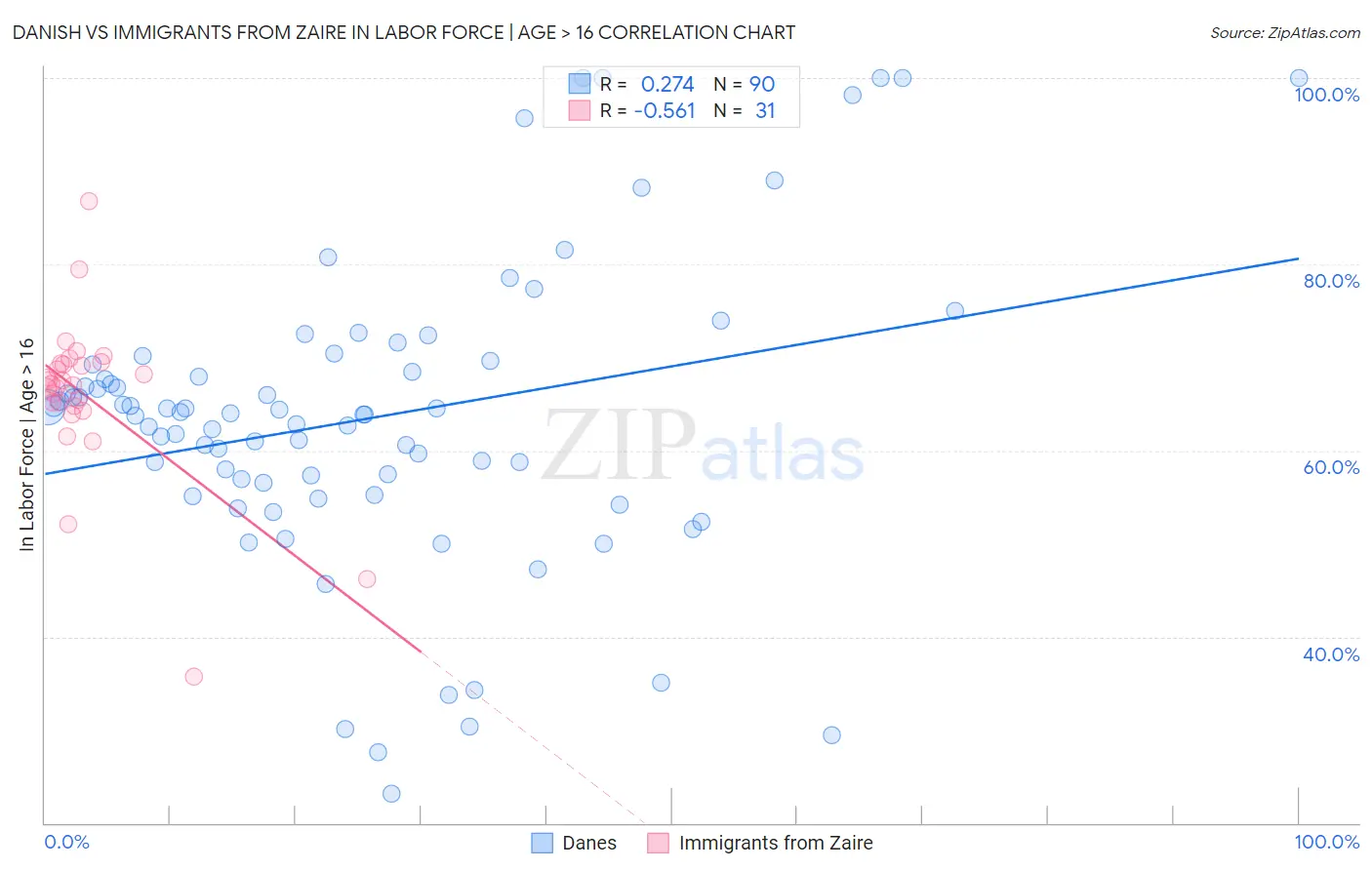 Danish vs Immigrants from Zaire In Labor Force | Age > 16