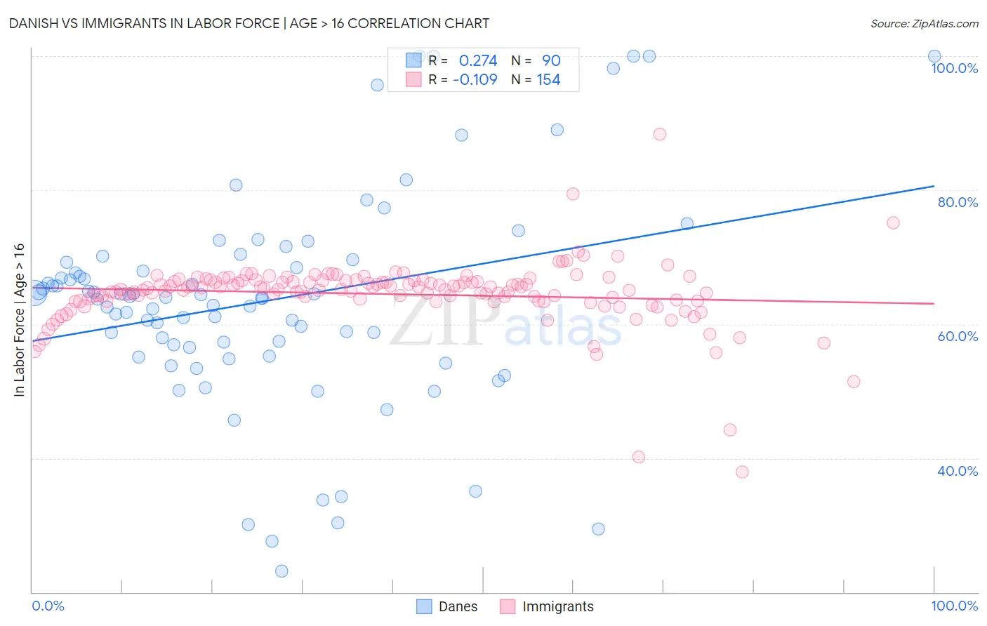 Danish vs Immigrants In Labor Force | Age > 16