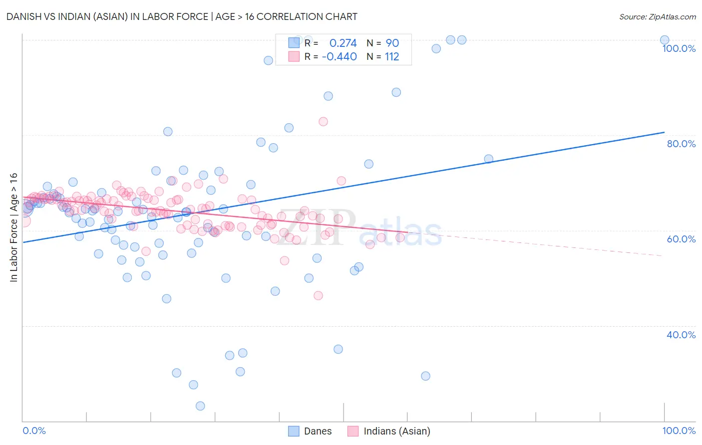 Danish vs Indian (Asian) In Labor Force | Age > 16