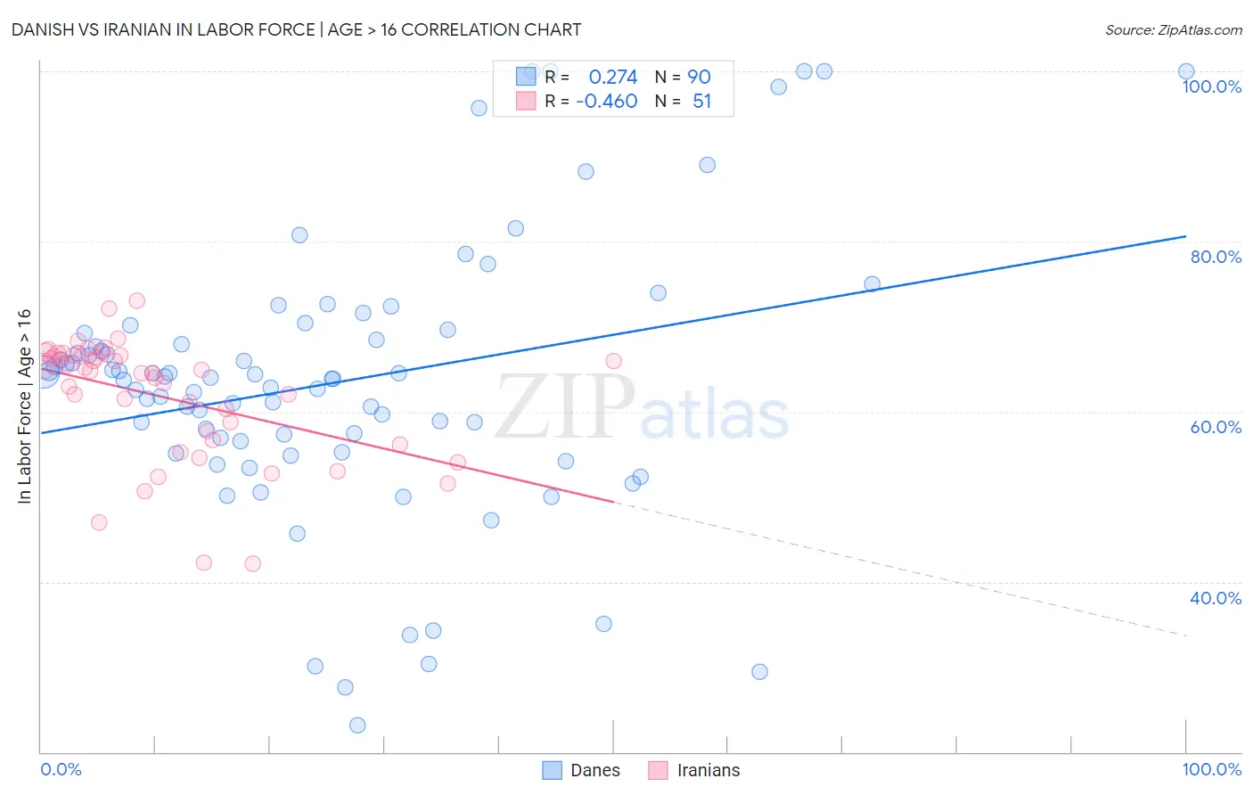 Danish vs Iranian In Labor Force | Age > 16