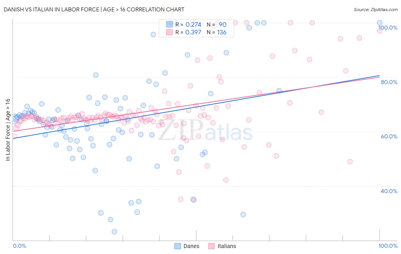 Danish vs Italian In Labor Force | Age > 16