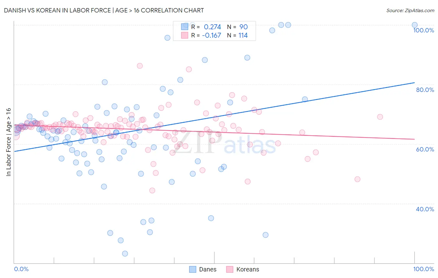 Danish vs Korean In Labor Force | Age > 16
