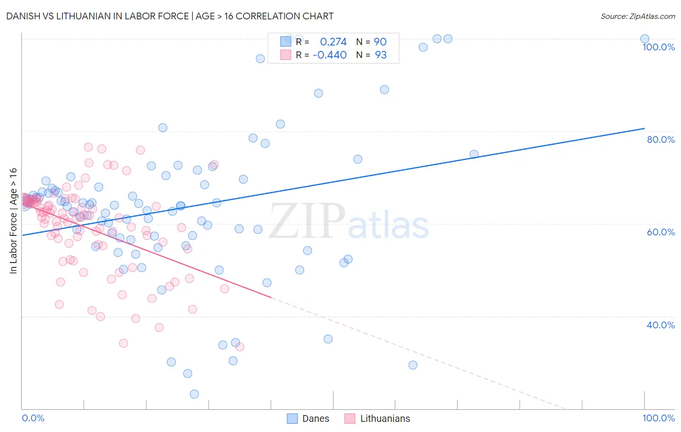 Danish vs Lithuanian In Labor Force | Age > 16