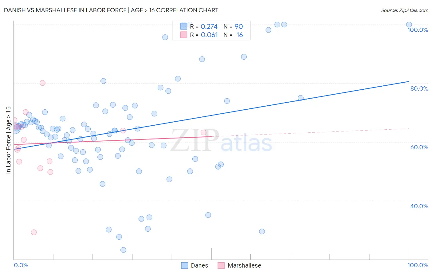 Danish vs Marshallese In Labor Force | Age > 16