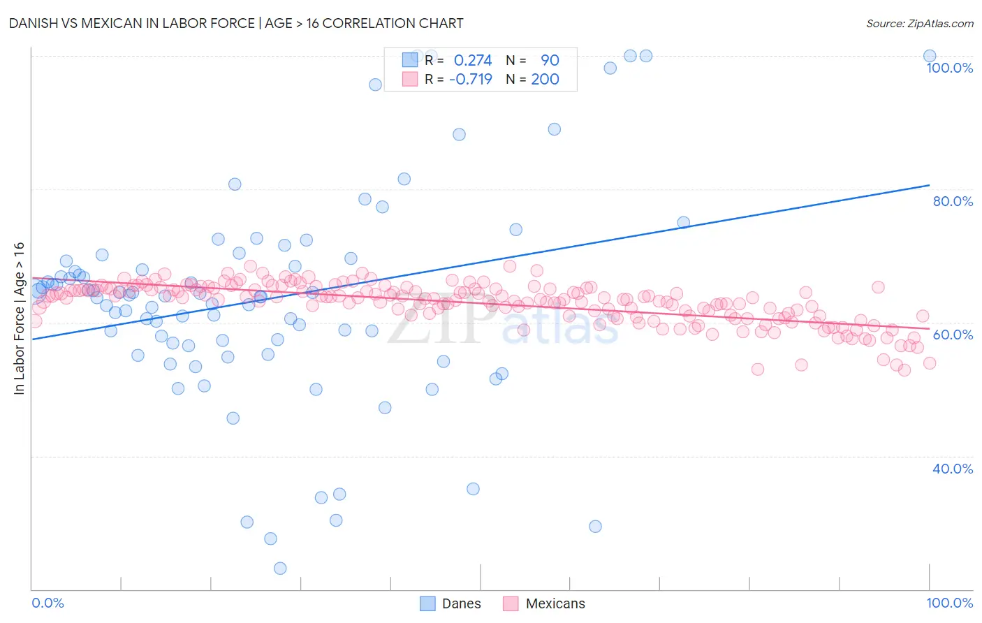 Danish vs Mexican In Labor Force | Age > 16