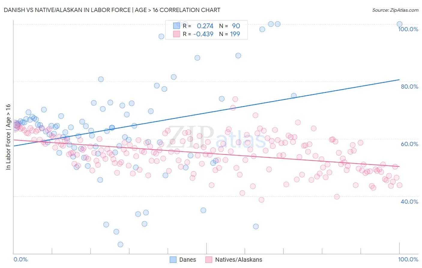 Danish vs Native/Alaskan In Labor Force | Age > 16