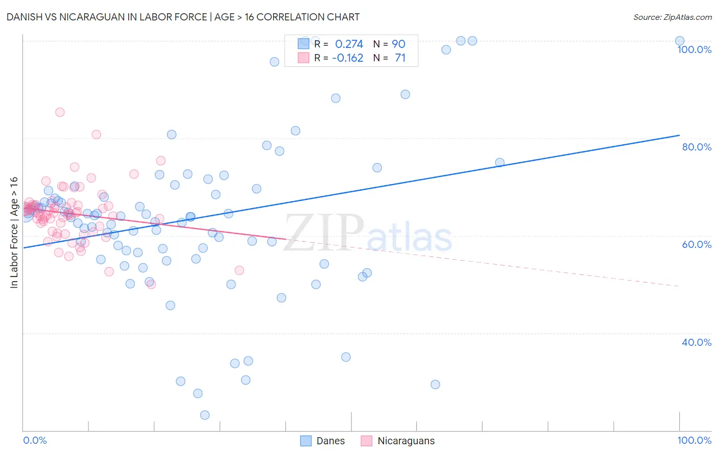 Danish vs Nicaraguan In Labor Force | Age > 16