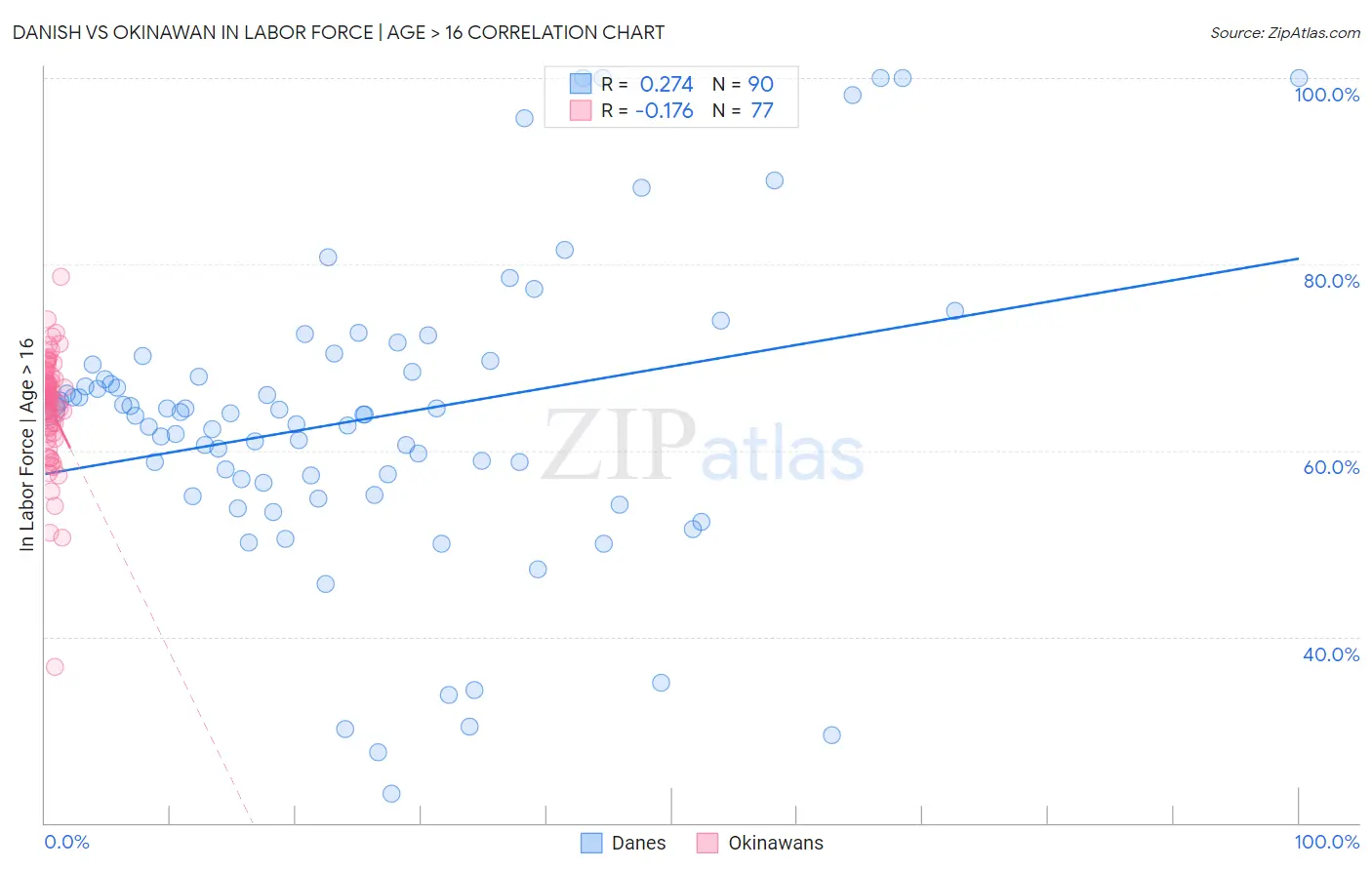 Danish vs Okinawan In Labor Force | Age > 16