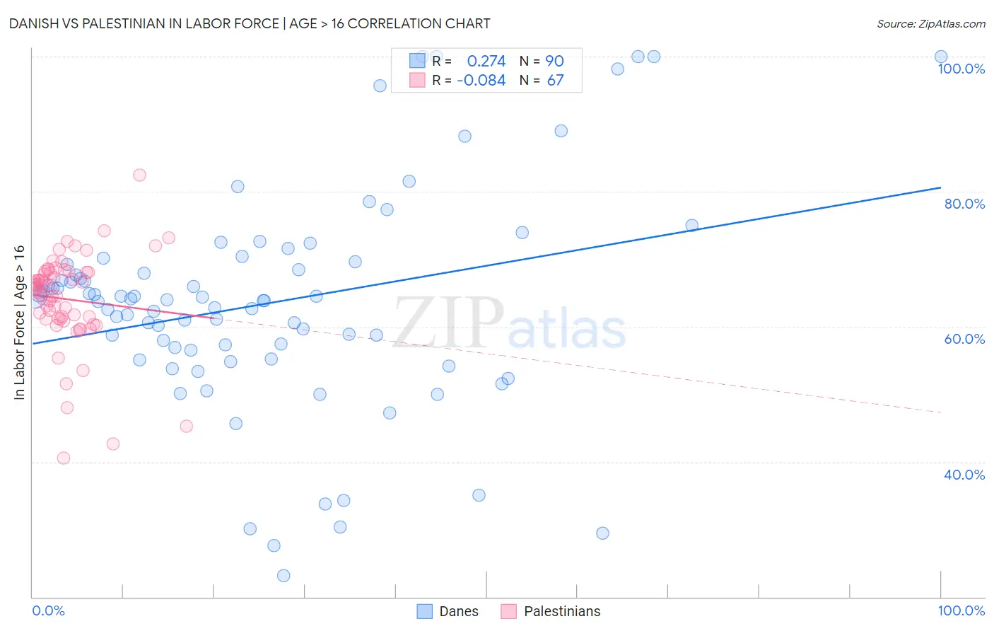 Danish vs Palestinian In Labor Force | Age > 16