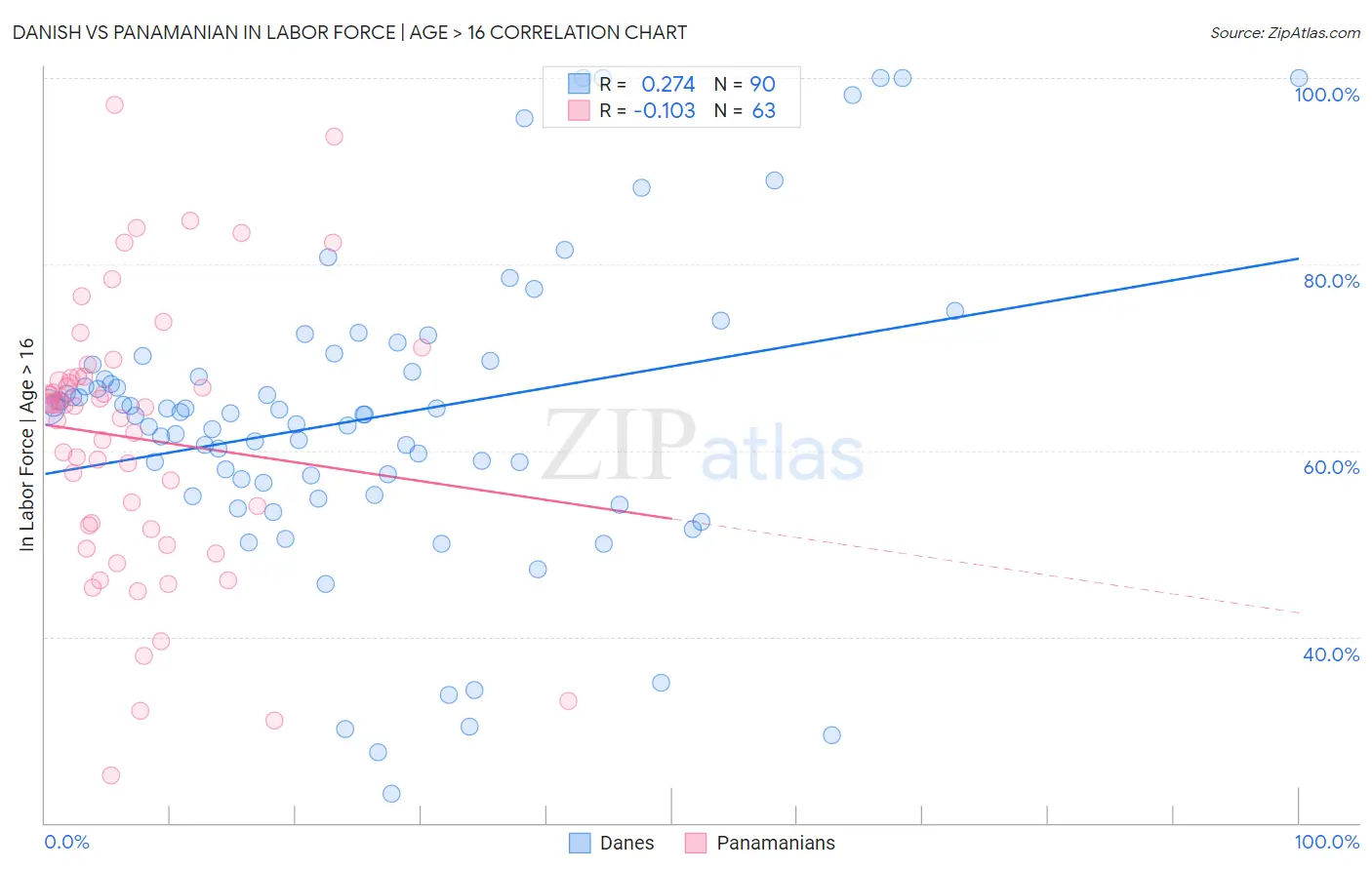 Danish vs Panamanian In Labor Force | Age > 16