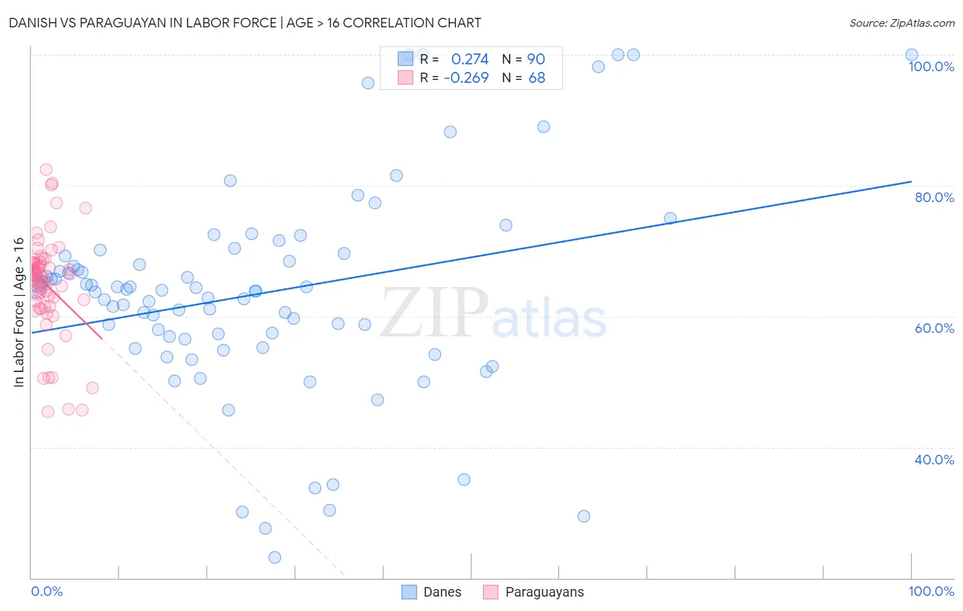 Danish vs Paraguayan In Labor Force | Age > 16