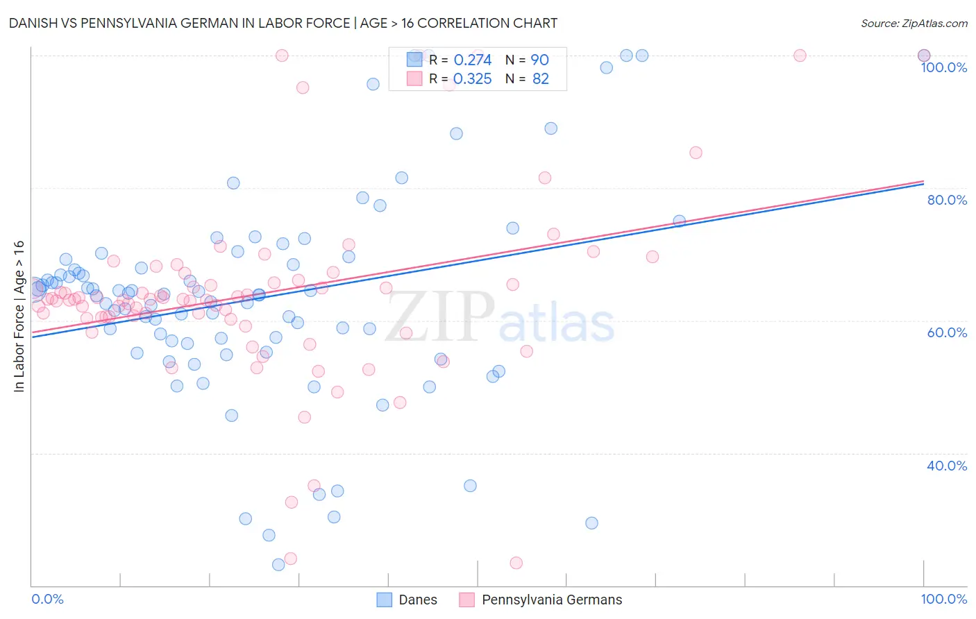 Danish vs Pennsylvania German In Labor Force | Age > 16