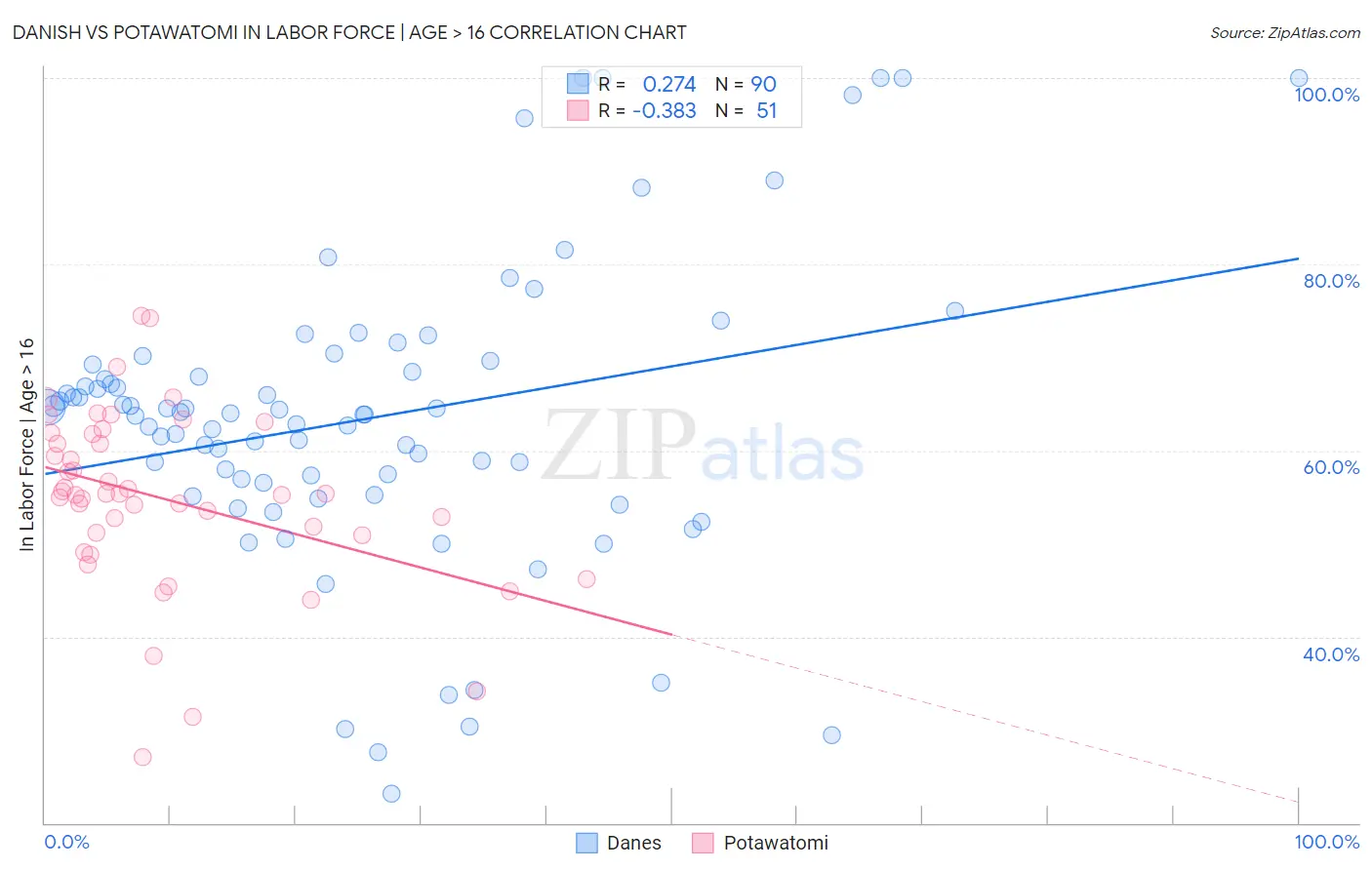 Danish vs Potawatomi In Labor Force | Age > 16