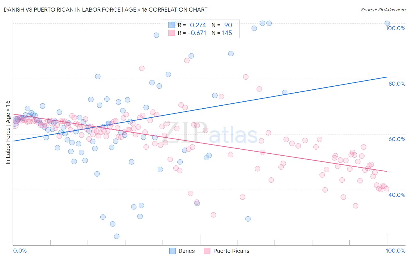 Danish vs Puerto Rican In Labor Force | Age > 16