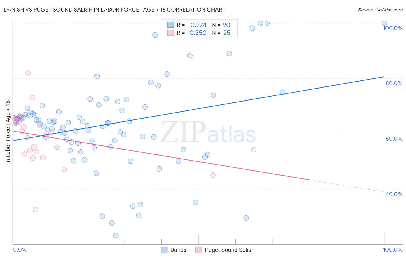 Danish vs Puget Sound Salish In Labor Force | Age > 16