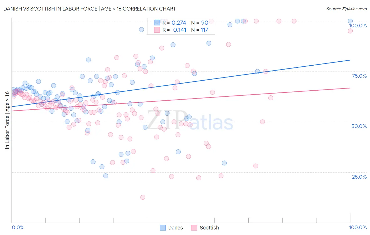 Danish vs Scottish In Labor Force | Age > 16