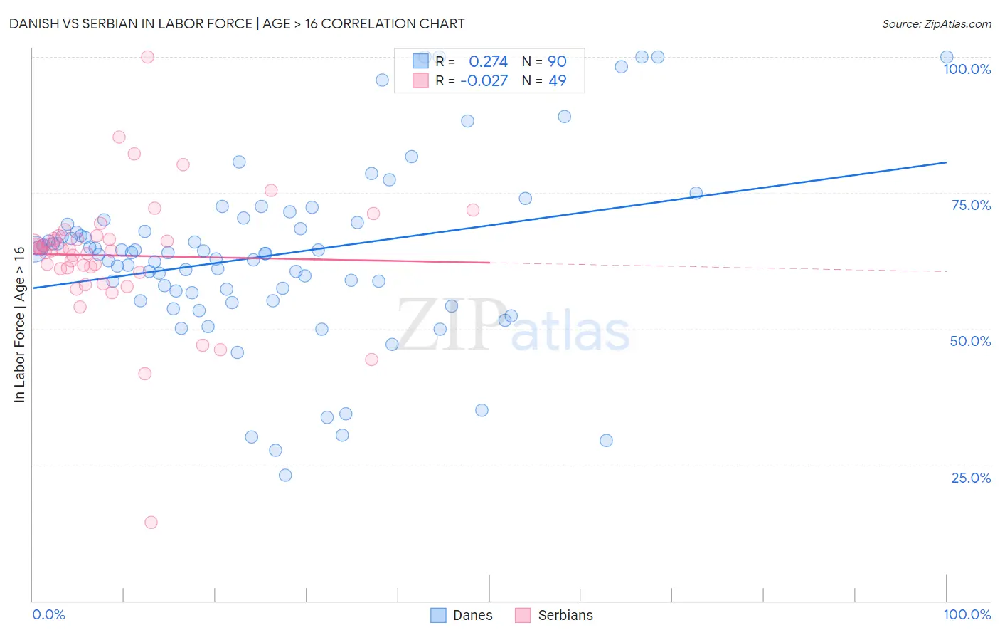 Danish vs Serbian In Labor Force | Age > 16
