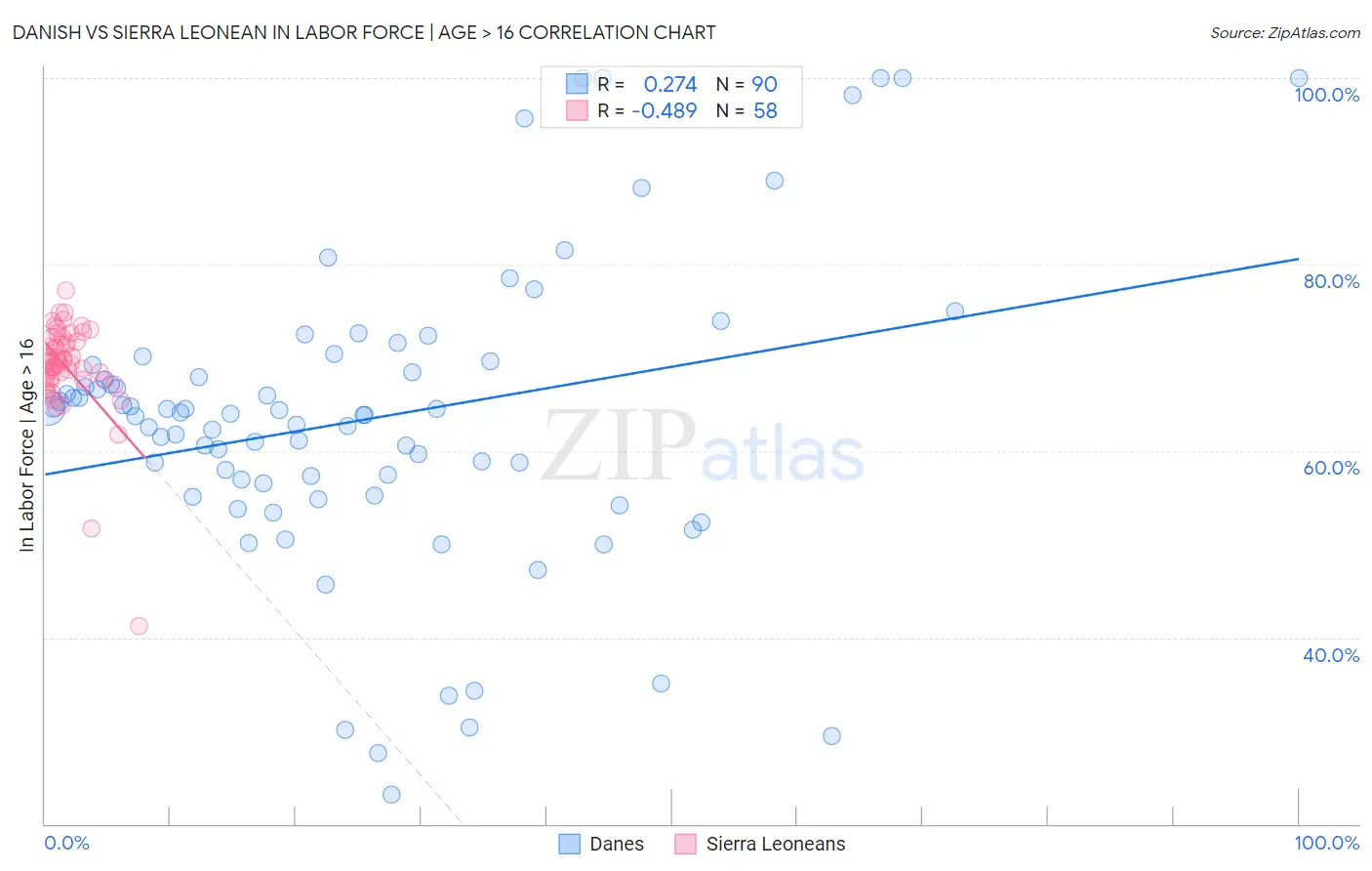 Danish vs Sierra Leonean In Labor Force | Age > 16