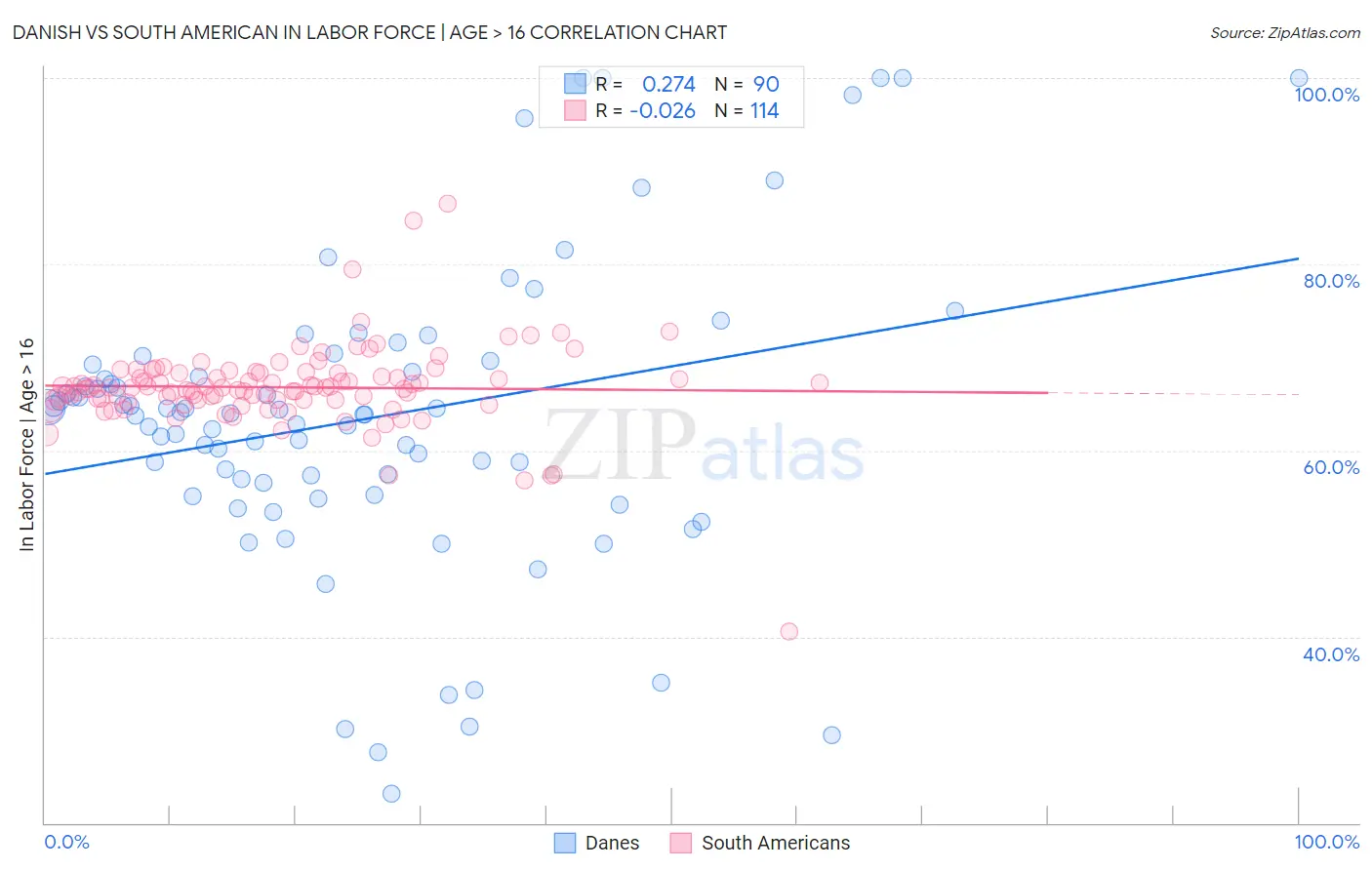 Danish vs South American In Labor Force | Age > 16