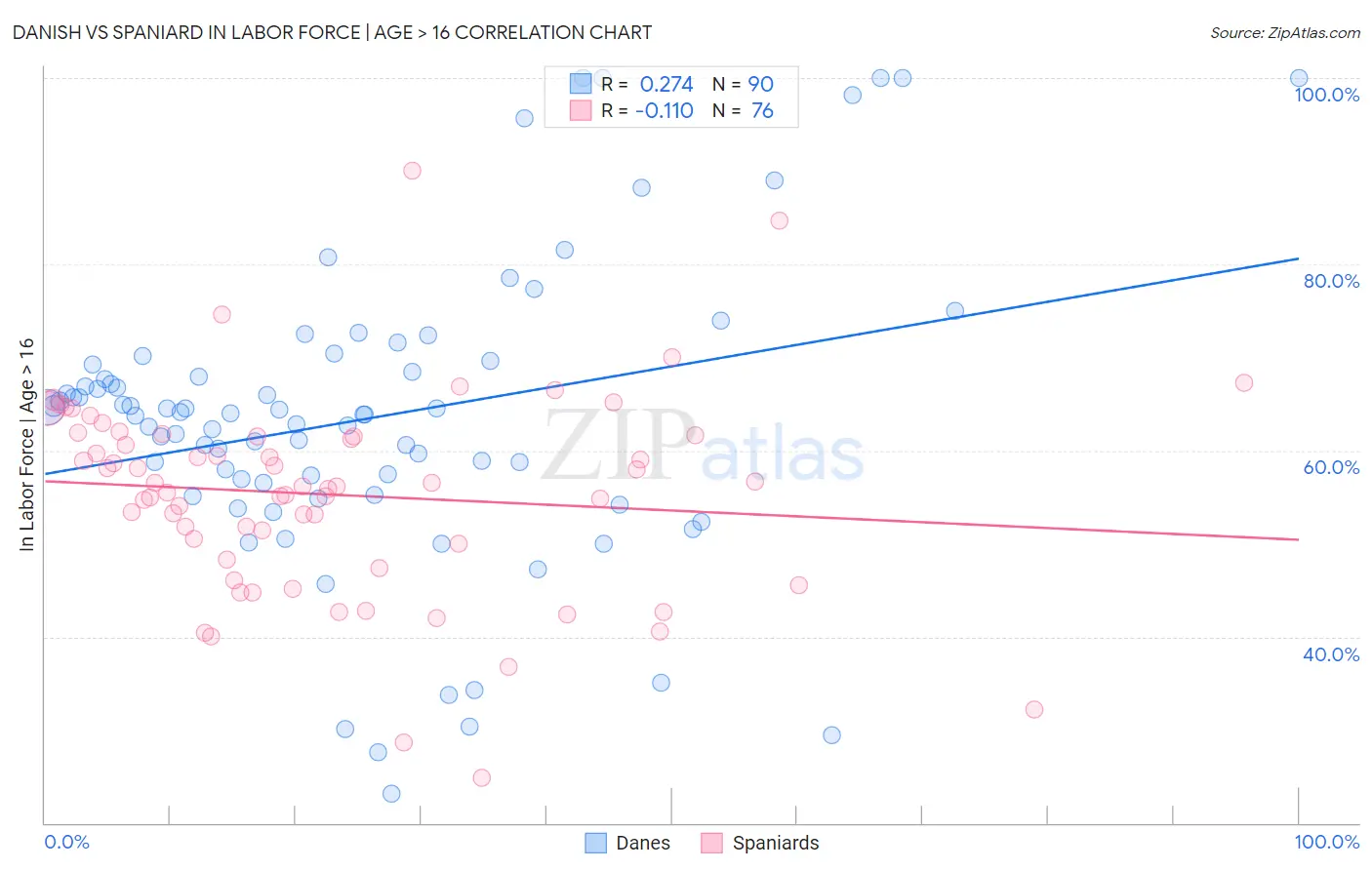 Danish vs Spaniard In Labor Force | Age > 16