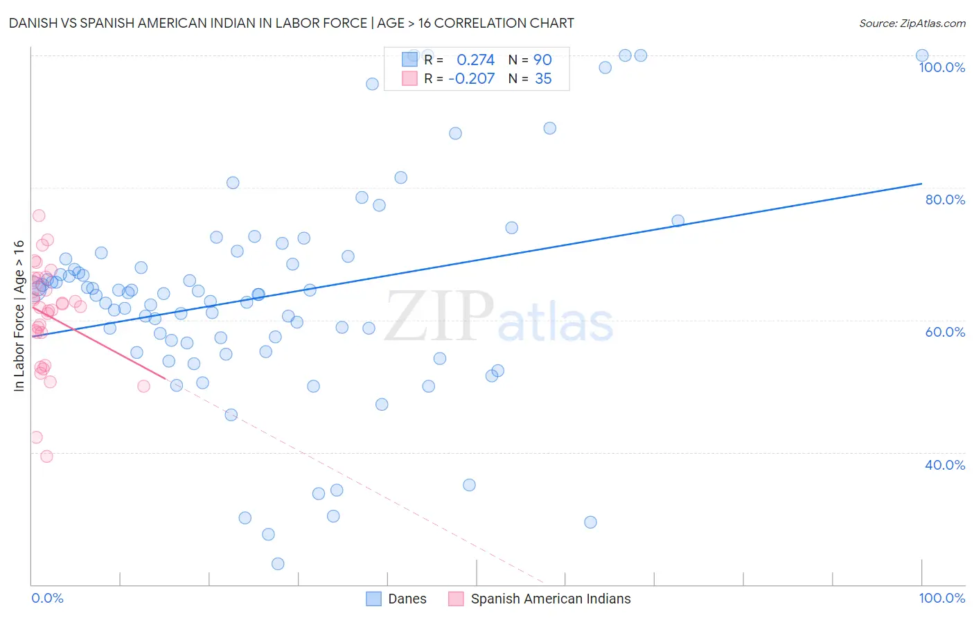 Danish vs Spanish American Indian In Labor Force | Age > 16