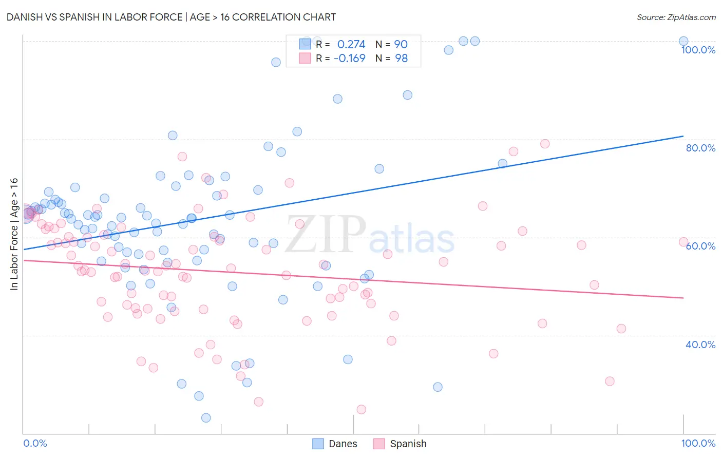 Danish vs Spanish In Labor Force | Age > 16