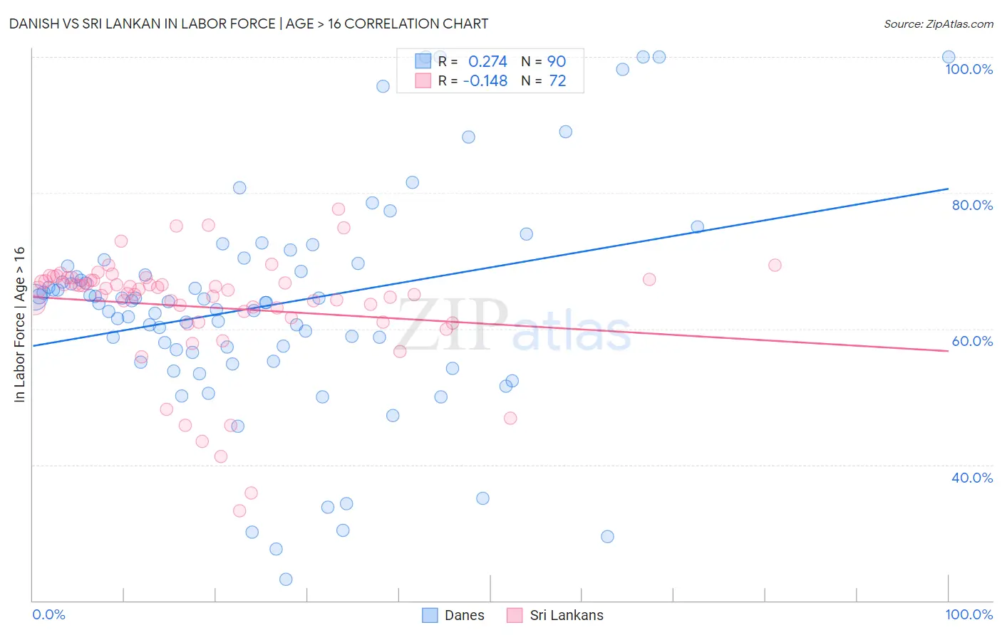 Danish vs Sri Lankan In Labor Force | Age > 16