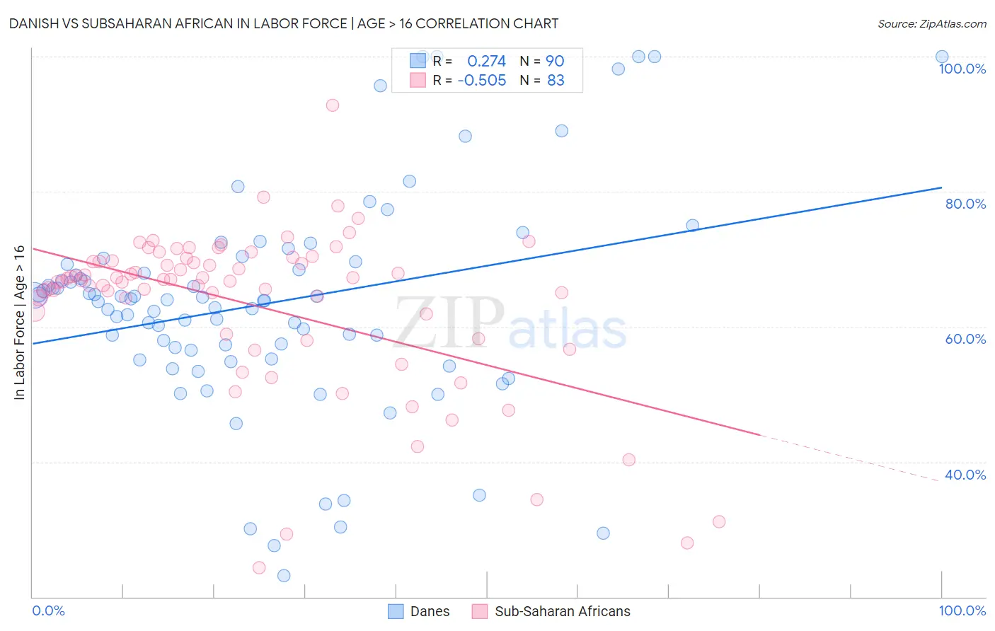 Danish vs Subsaharan African In Labor Force | Age > 16