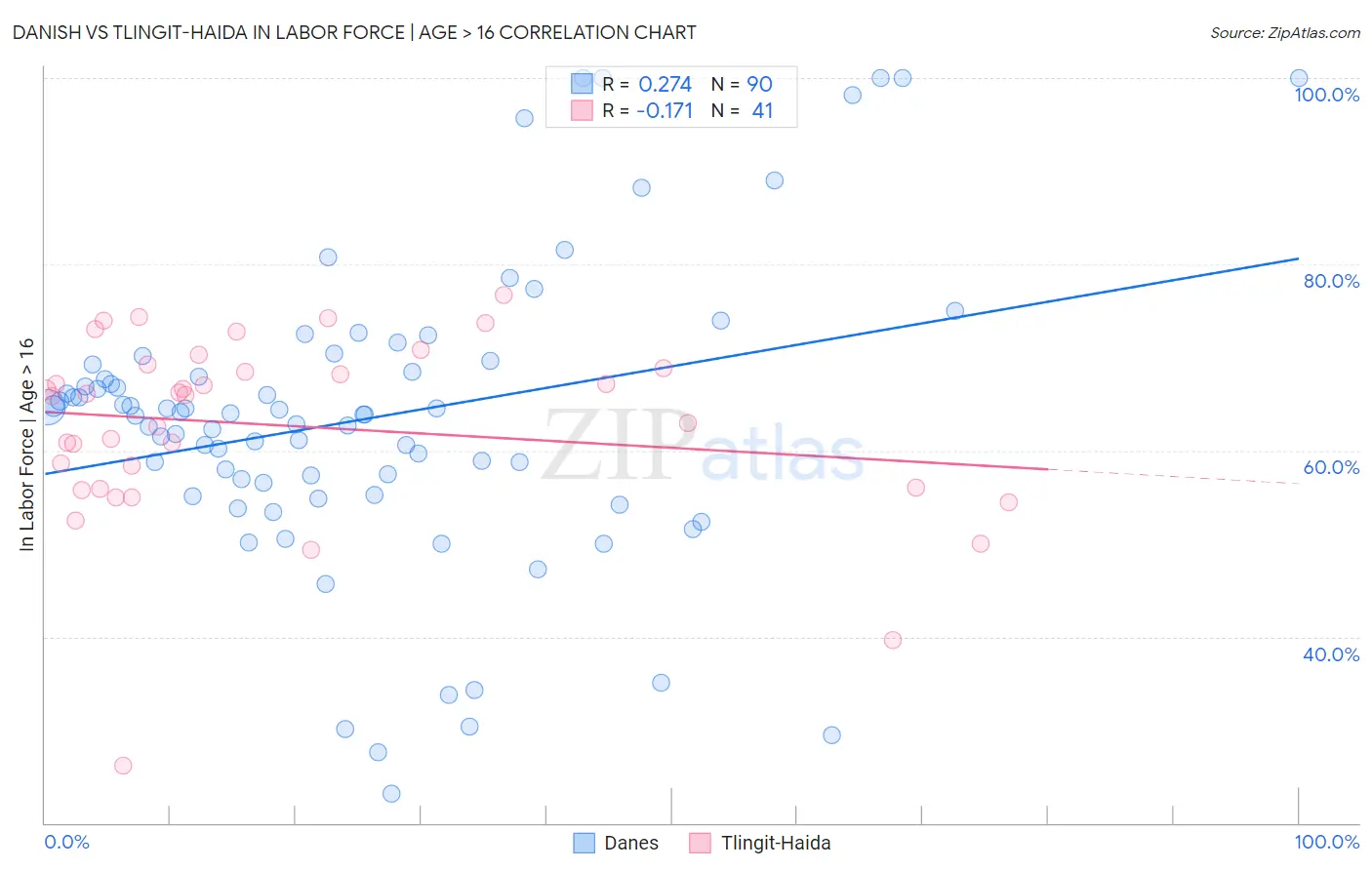 Danish vs Tlingit-Haida In Labor Force | Age > 16