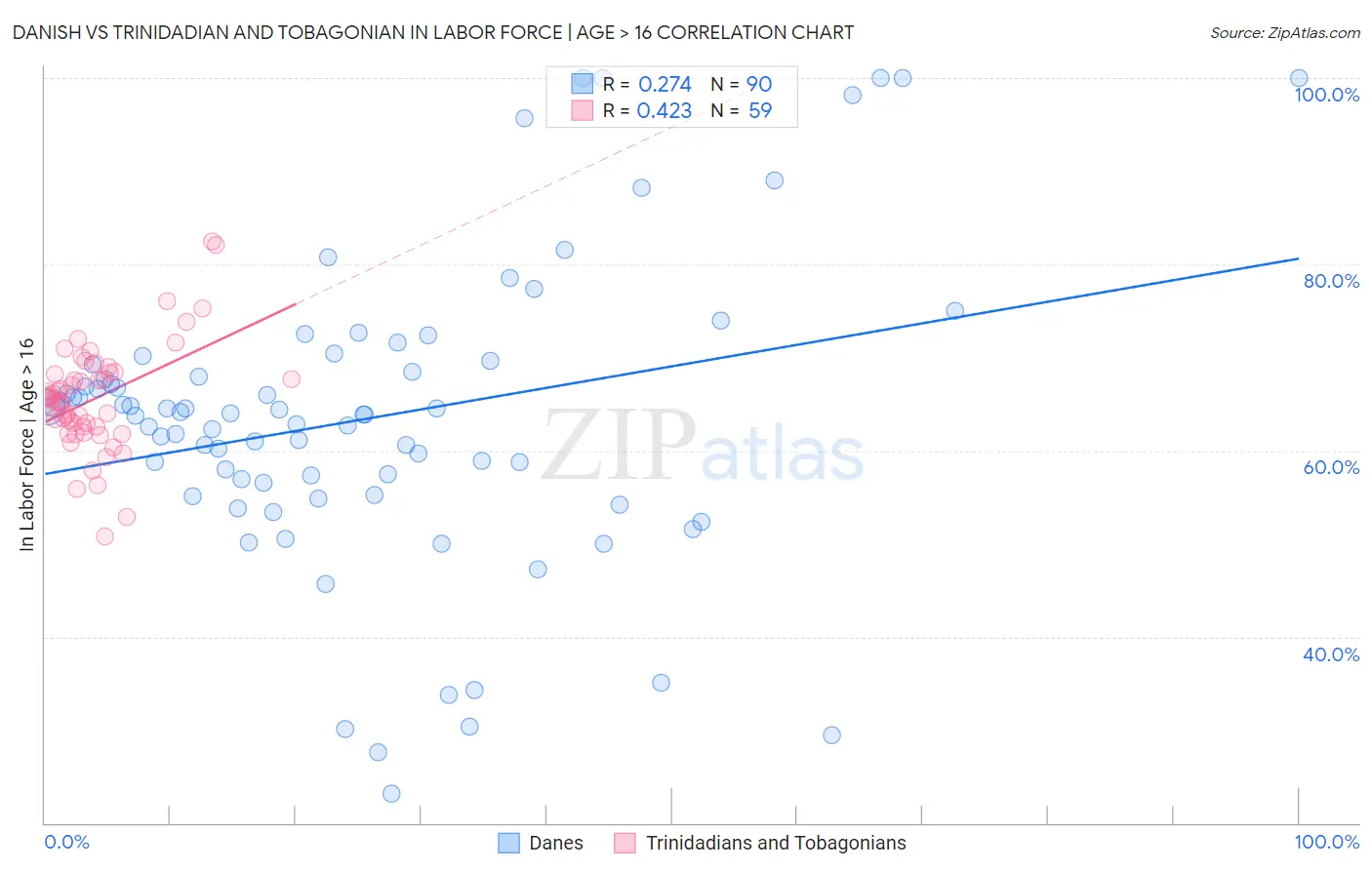 Danish vs Trinidadian and Tobagonian In Labor Force | Age > 16