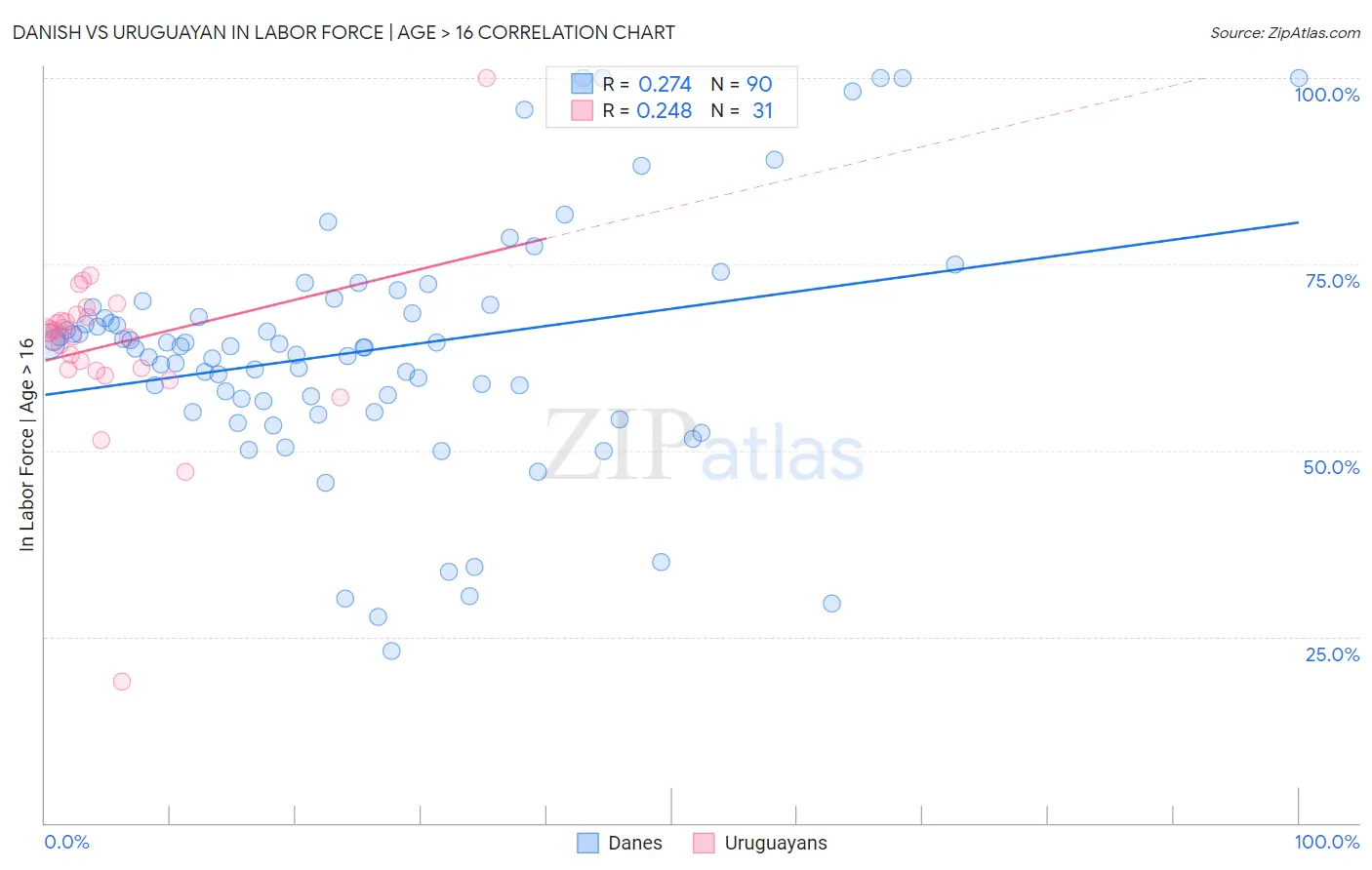 Danish vs Uruguayan In Labor Force | Age > 16