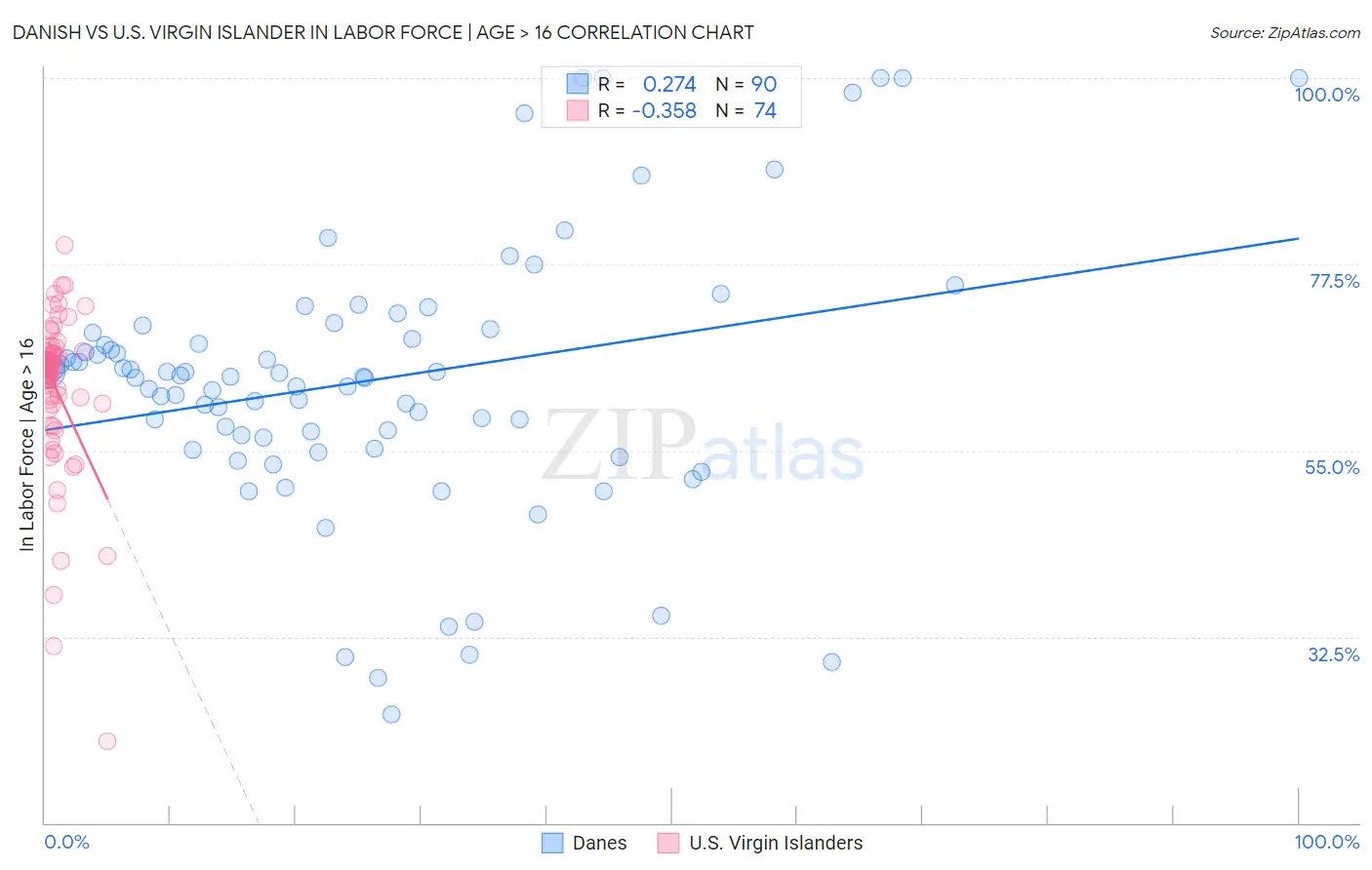Danish vs U.S. Virgin Islander In Labor Force | Age > 16