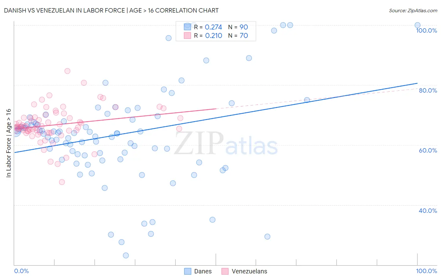 Danish vs Venezuelan In Labor Force | Age > 16