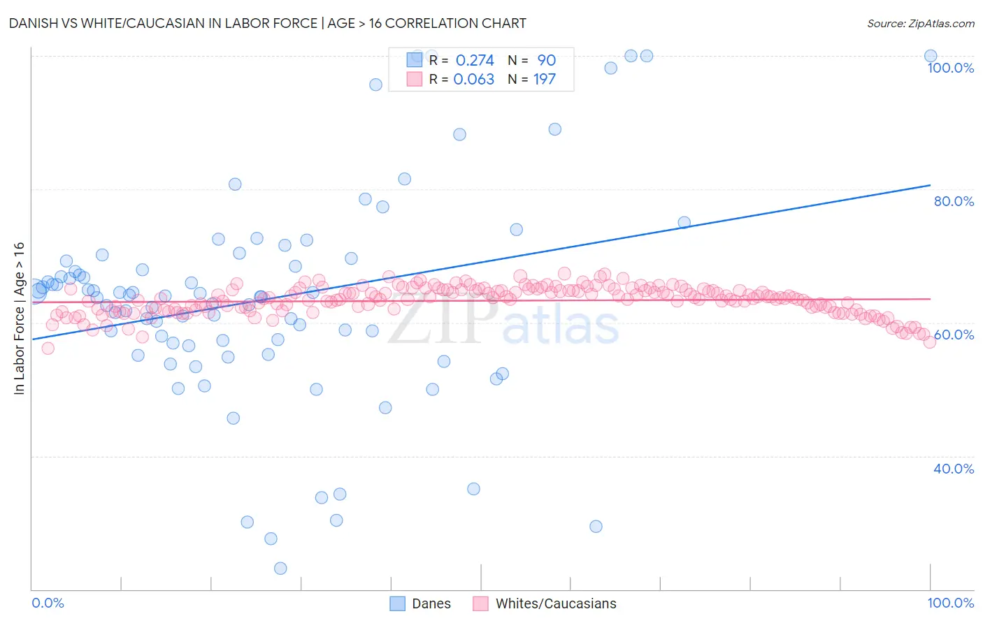 Danish vs White/Caucasian In Labor Force | Age > 16