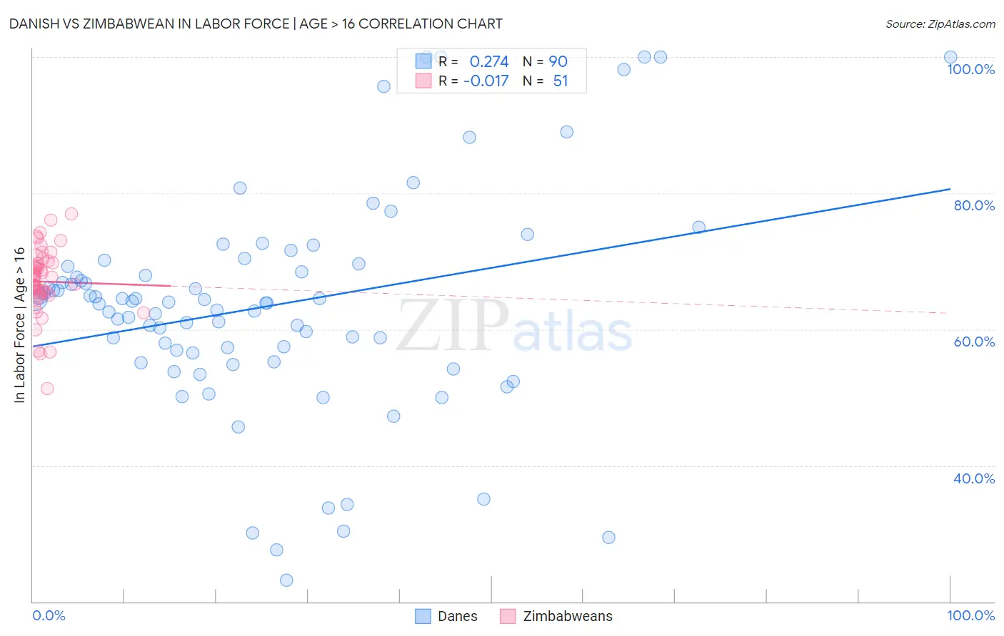 Danish vs Zimbabwean In Labor Force | Age > 16