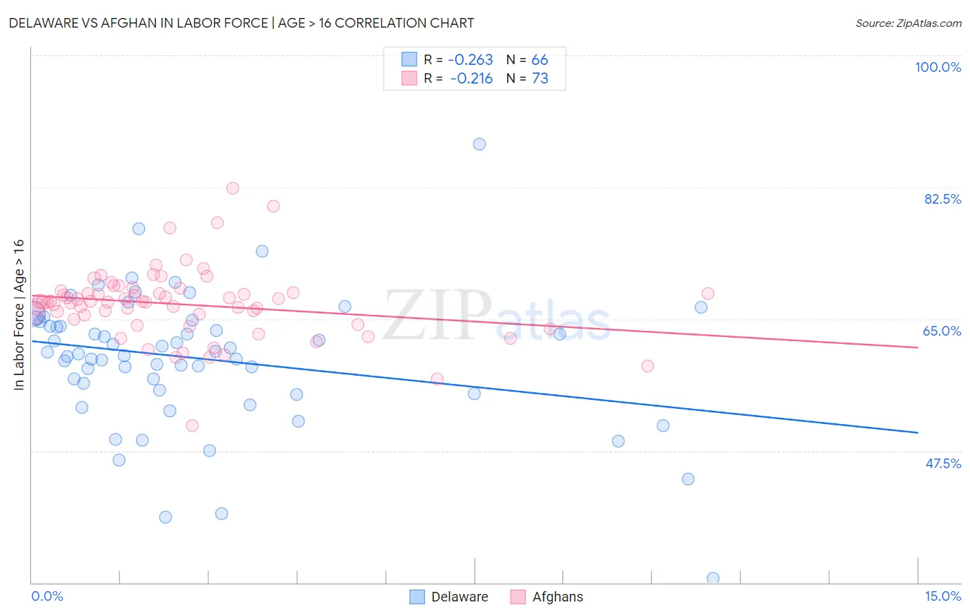 Delaware vs Afghan In Labor Force | Age > 16