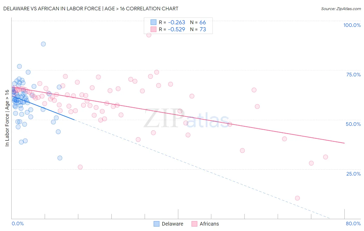Delaware vs African In Labor Force | Age > 16