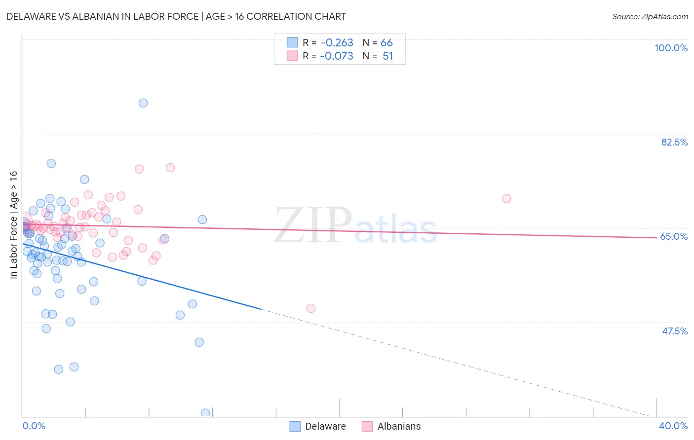 Delaware vs Albanian In Labor Force | Age > 16