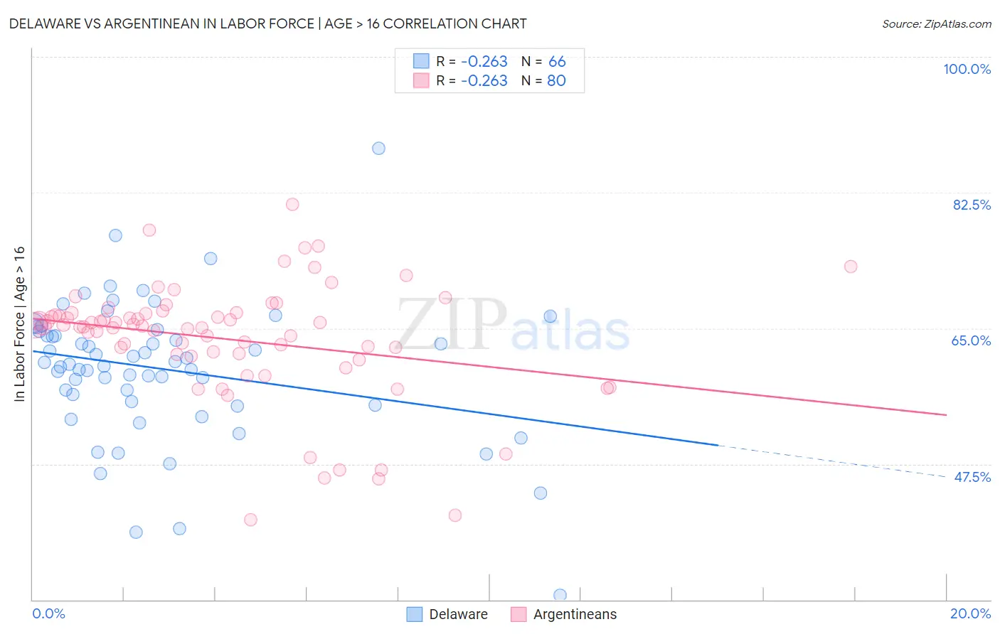 Delaware vs Argentinean In Labor Force | Age > 16