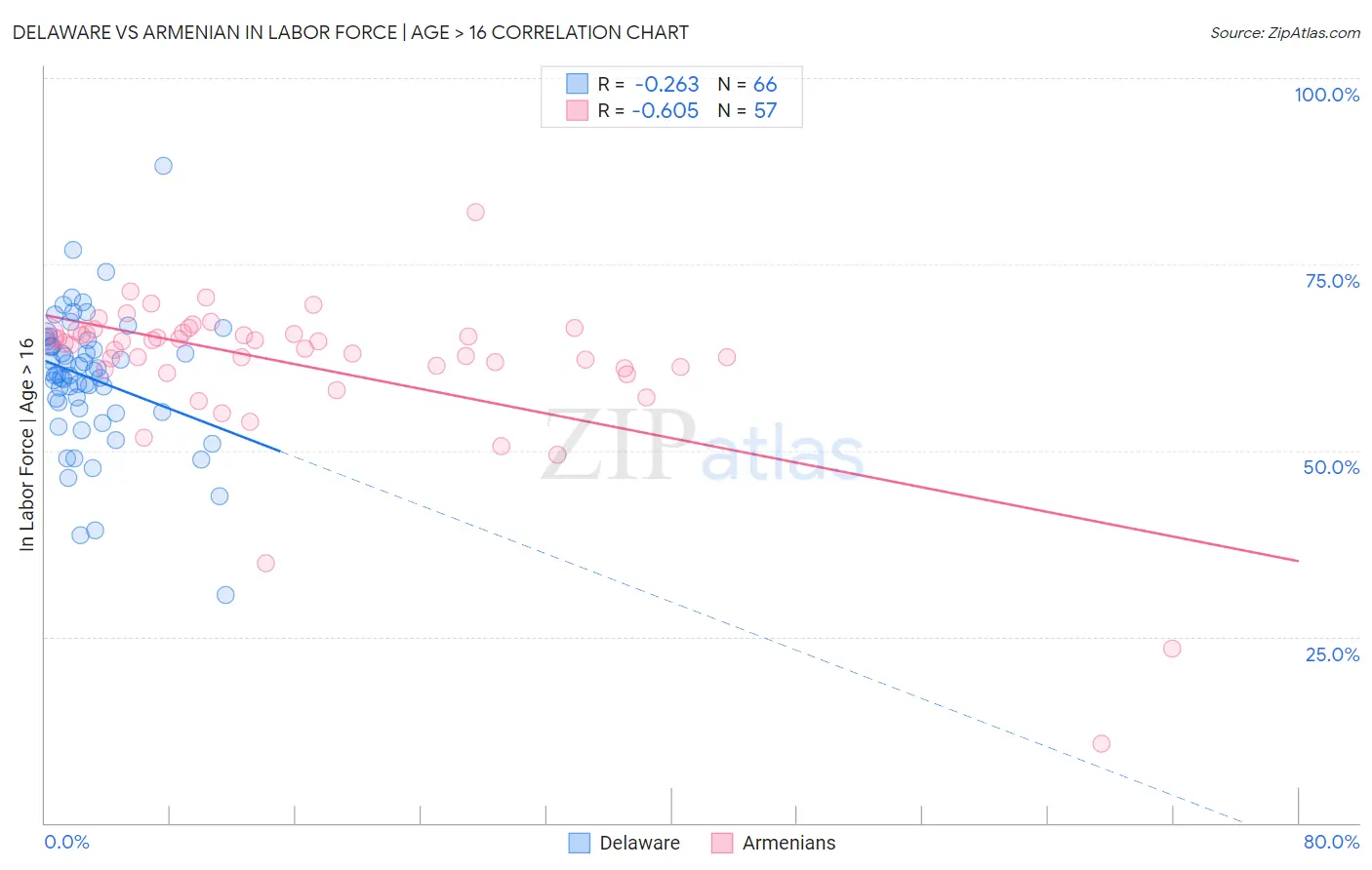 Delaware vs Armenian In Labor Force | Age > 16