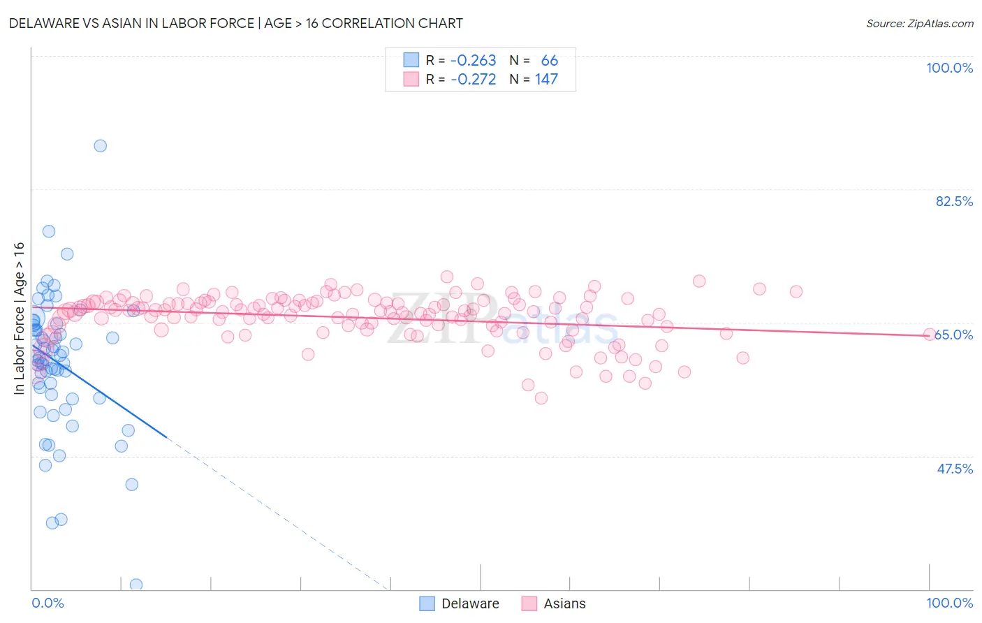 Delaware vs Asian In Labor Force | Age > 16
