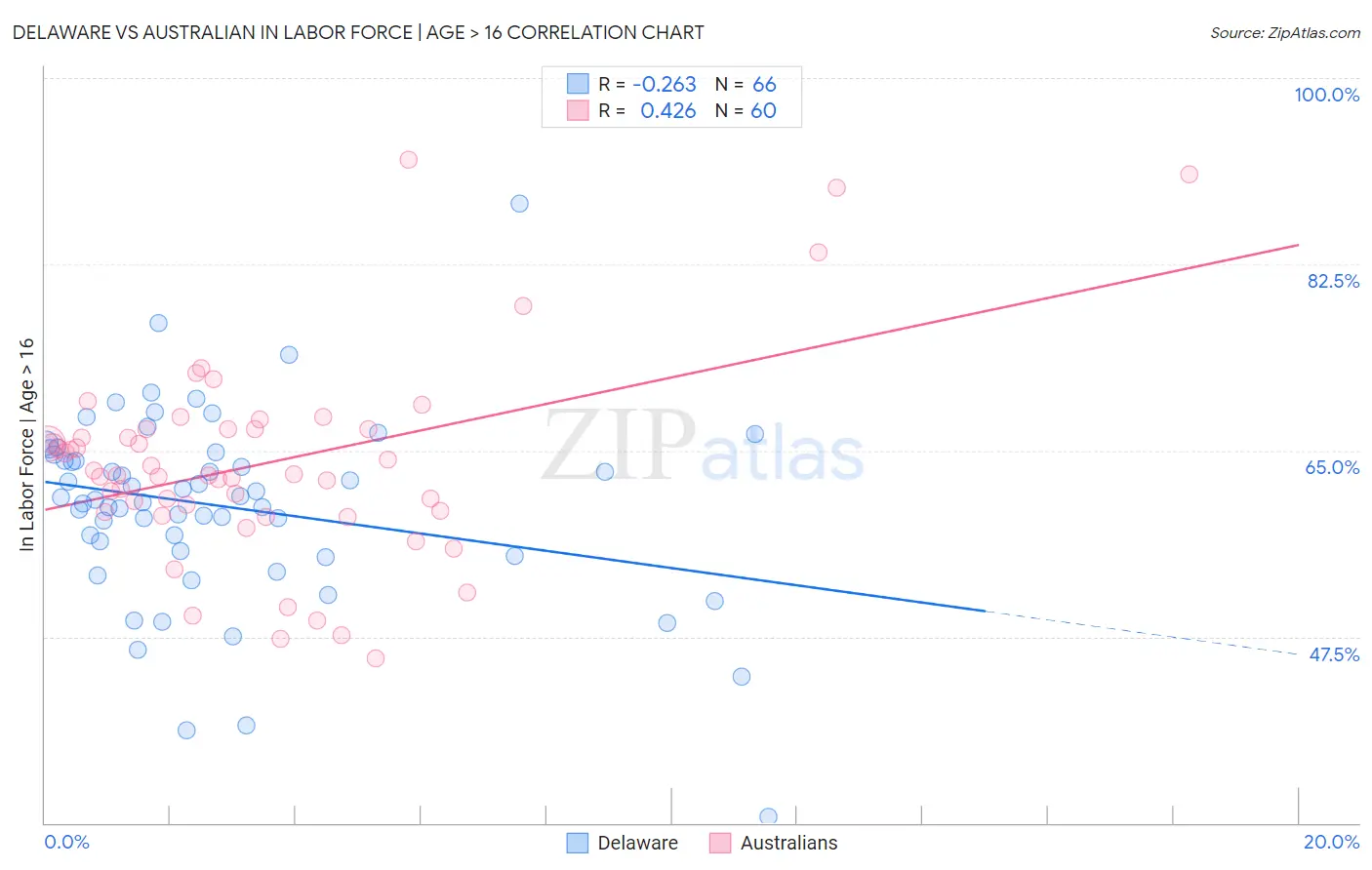 Delaware vs Australian In Labor Force | Age > 16