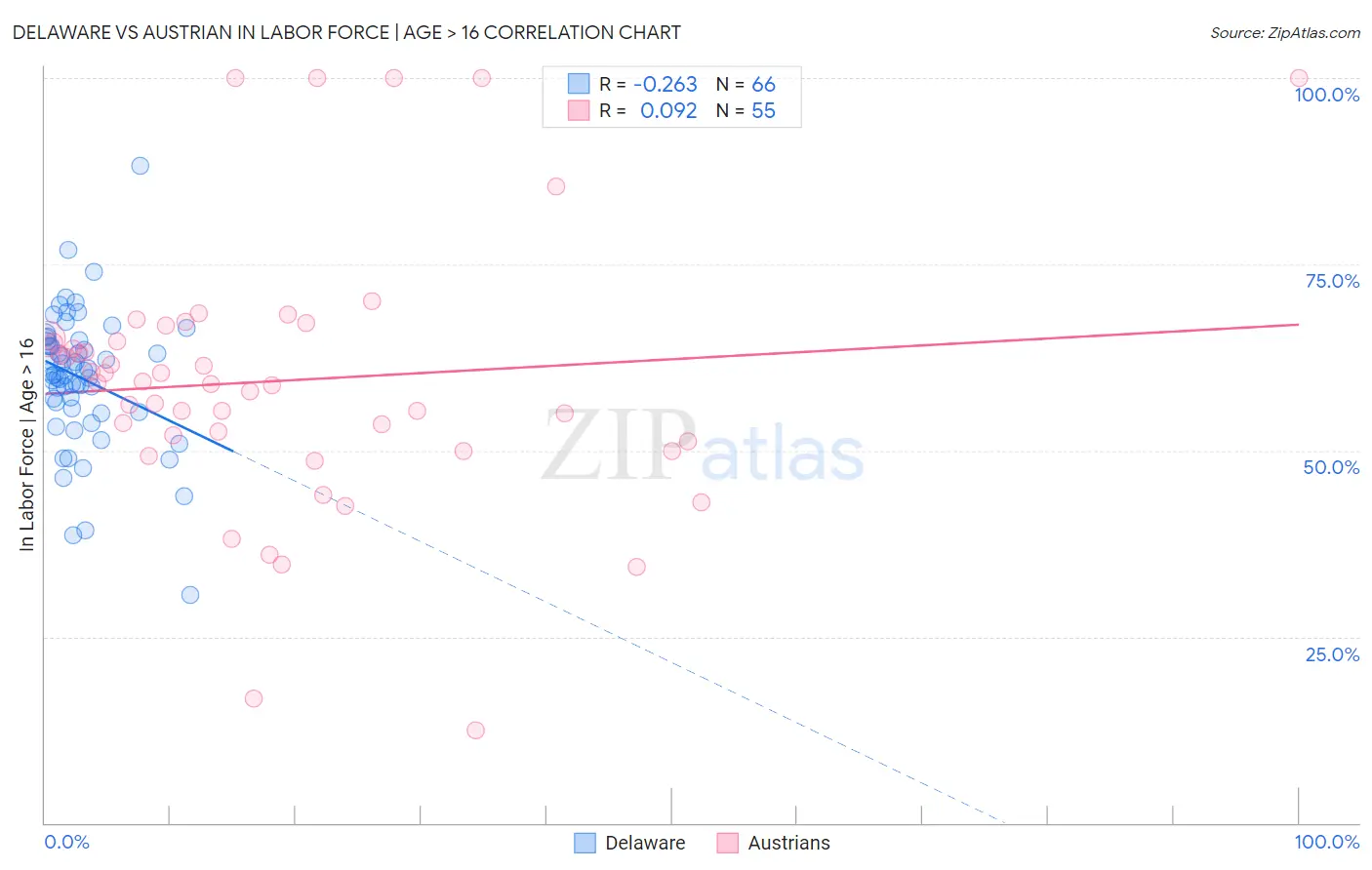 Delaware vs Austrian In Labor Force | Age > 16