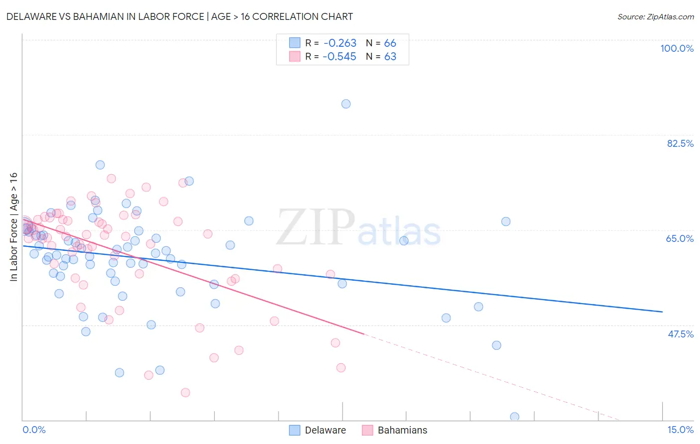 Delaware vs Bahamian In Labor Force | Age > 16