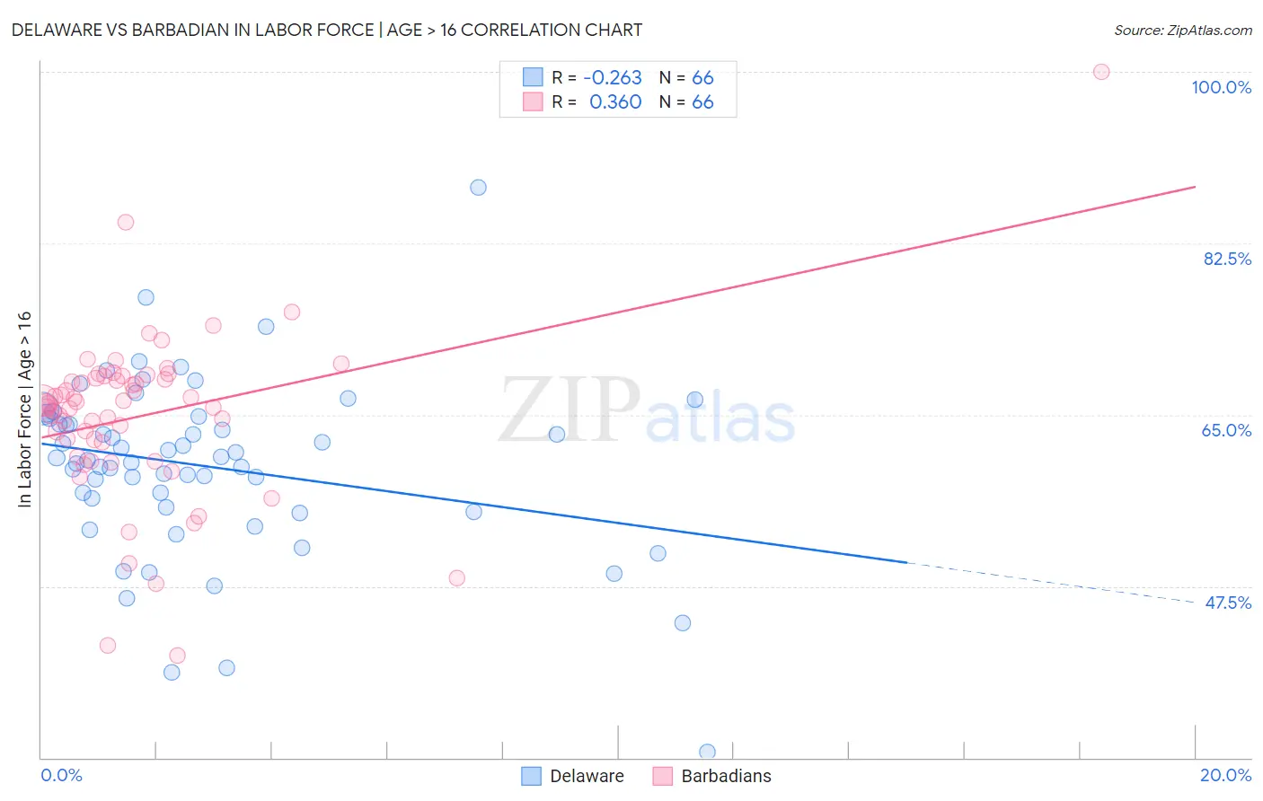 Delaware vs Barbadian In Labor Force | Age > 16
